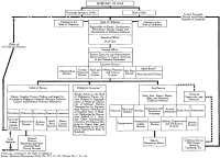 Chart 3: Organization Of 
The Ordnance Department: 1 February 1942